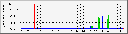 localhost_enp3s0 Traffic Graph