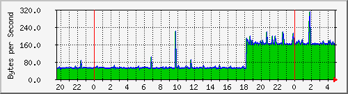 localhost_lo Traffic Graph