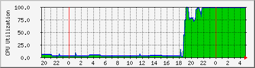 server.cpu Traffic Graph