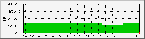 server.disk_root Traffic Graph