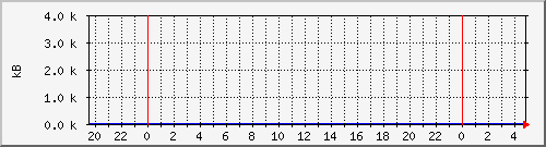 server.disk_var Traffic Graph