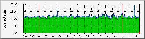 server.estabcons Traffic Graph