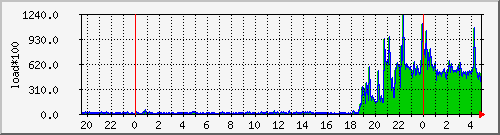 server.load1 Traffic Graph