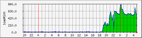 server.load15 Traffic Graph