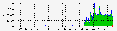 server.load5 Traffic Graph