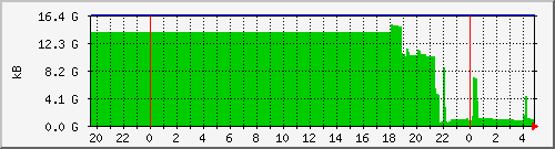 server.memavailable Traffic Graph