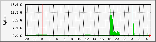 server.memory Traffic Graph