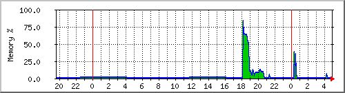 server.mempercent Traffic Graph