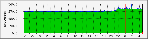 server.proccount Traffic Graph