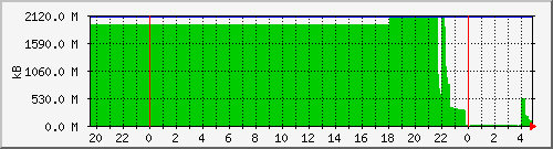 server.swap Traffic Graph