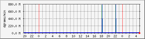server.udpdgrams Traffic Graph