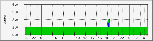server.users Traffic Graph